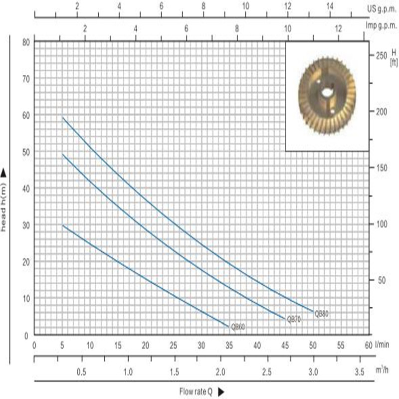 Qb70 0,75 PS Kleine elektrische Vortex-Monoblock-Wasserpumpe für sauberes Wasser